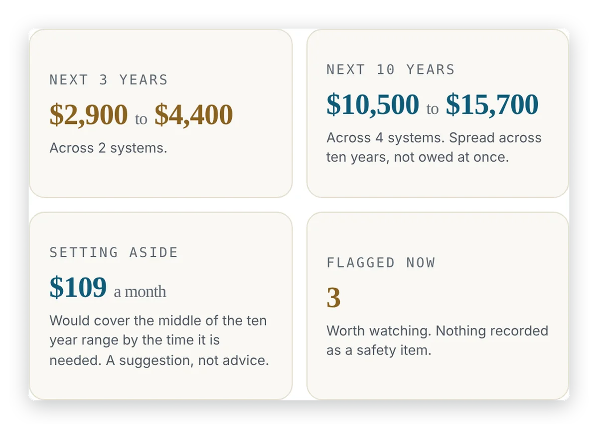 Planning ahead for a sample home: replacement ranges over three and ten years and a monthly amount to set aside.