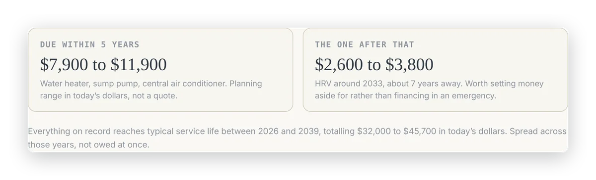 Replacement planning ranges for a sample home over three and ten years.