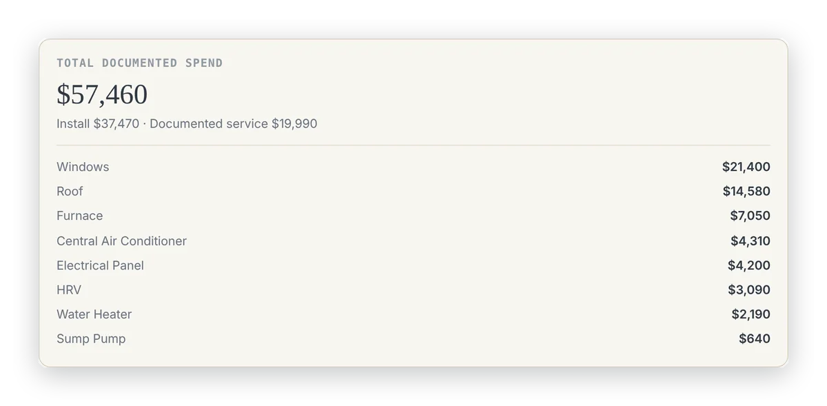 Total documented spend for a sample home, by system.